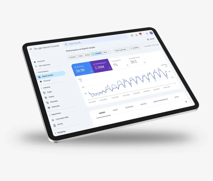 Tablet displaying a Google Search Console dashboard, showing search performance metrics including clicks, impressions, CTR, and average position over a three-month period.